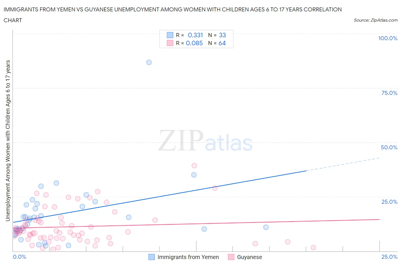 Immigrants from Yemen vs Guyanese Unemployment Among Women with Children Ages 6 to 17 years