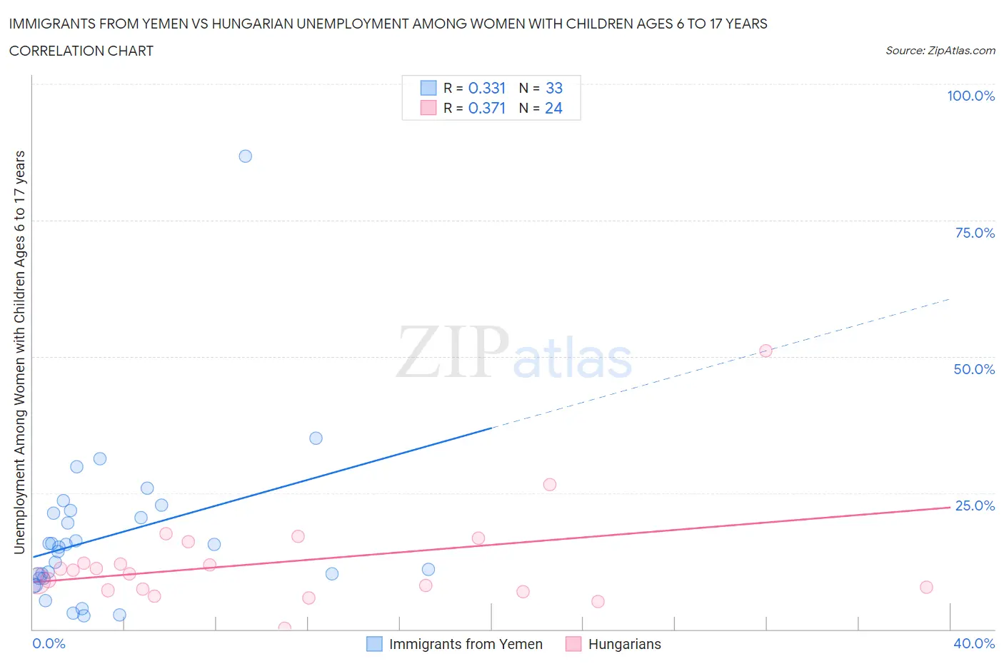 Immigrants from Yemen vs Hungarian Unemployment Among Women with Children Ages 6 to 17 years