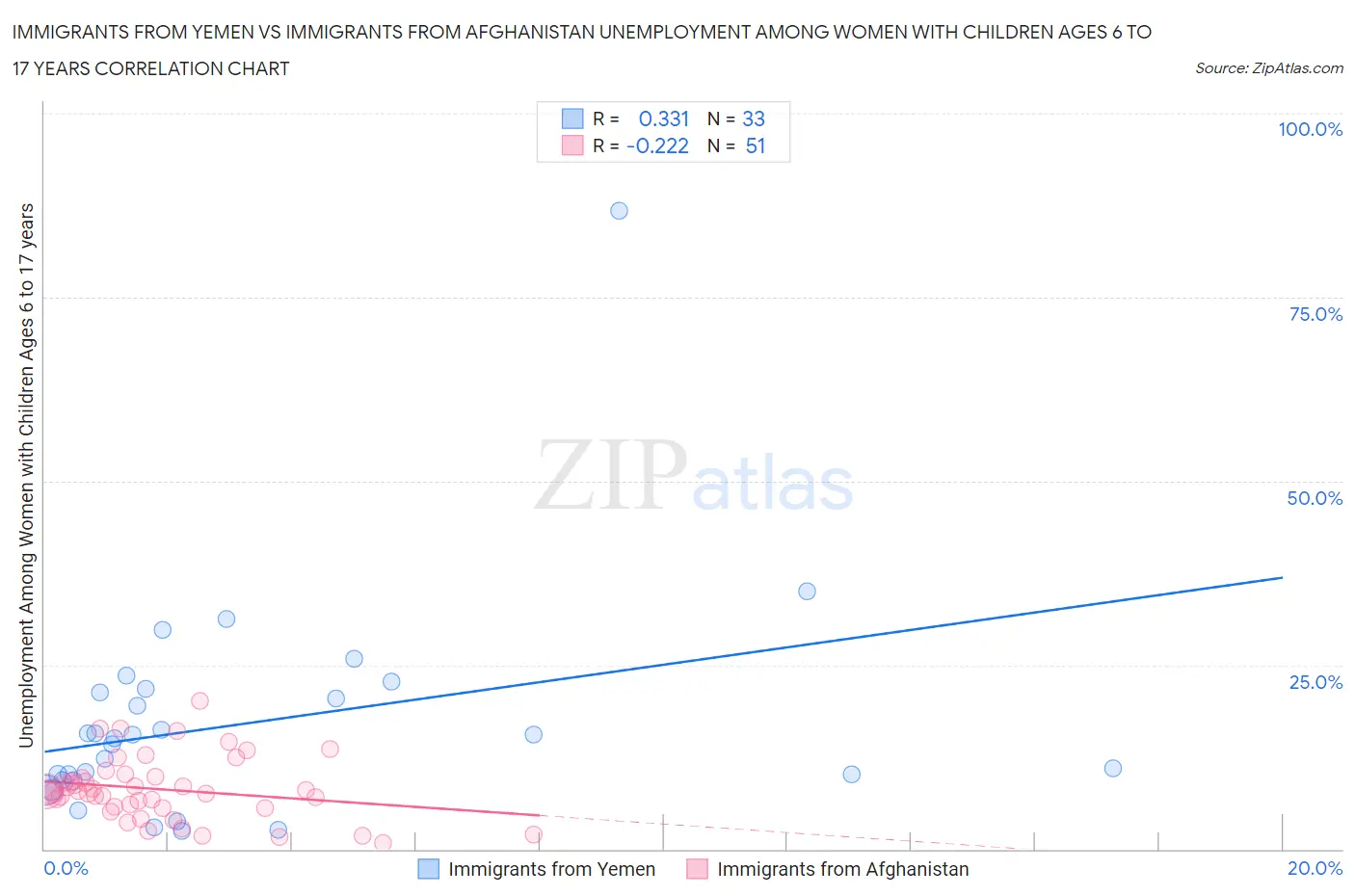 Immigrants from Yemen vs Immigrants from Afghanistan Unemployment Among Women with Children Ages 6 to 17 years