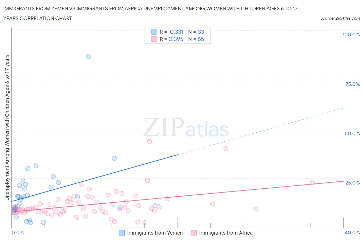 Immigrants from Yemen vs Immigrants from Africa Unemployment Among Women with Children Ages 6 to 17 years