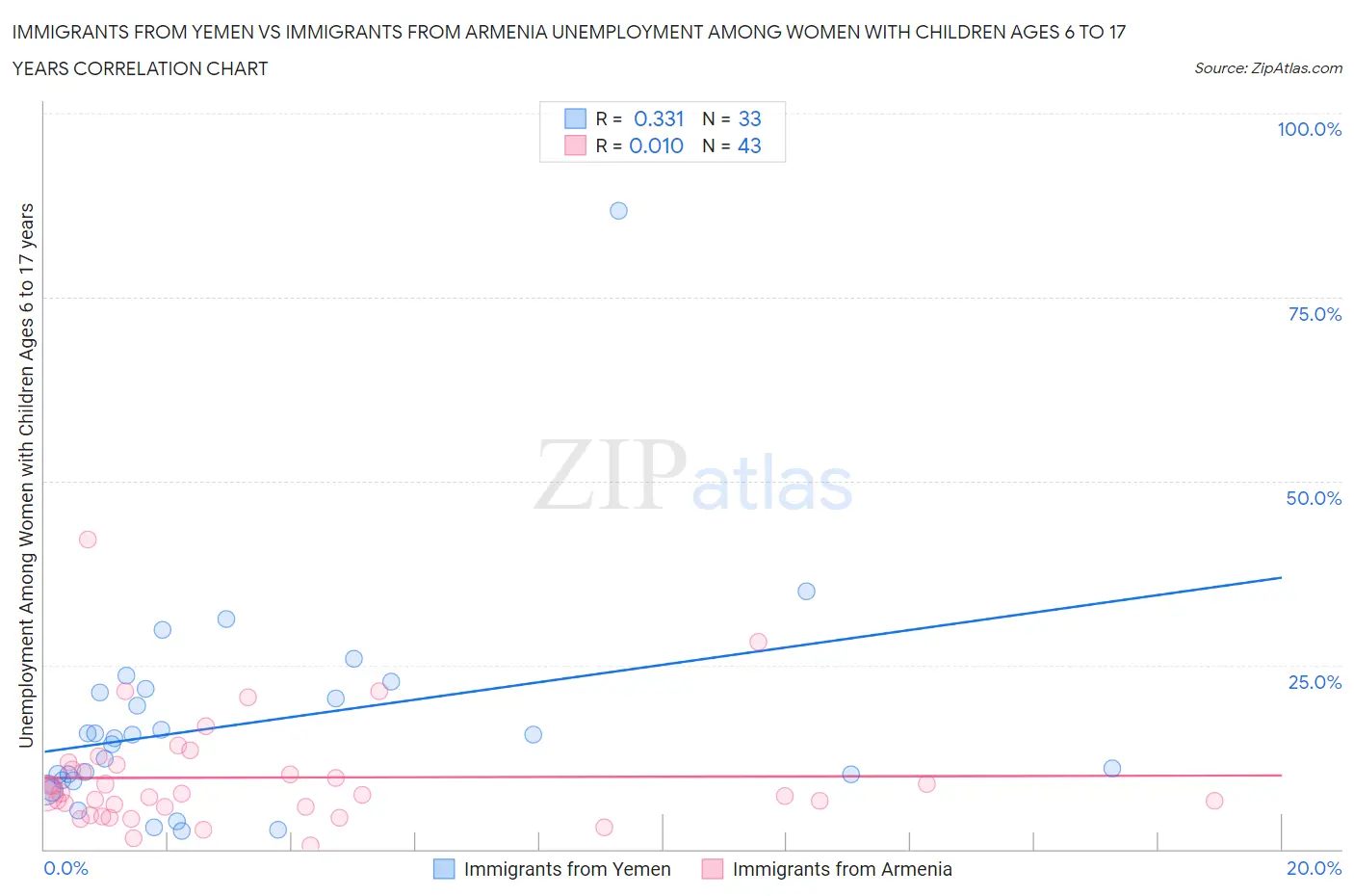 Immigrants from Yemen vs Immigrants from Armenia Unemployment Among Women with Children Ages 6 to 17 years