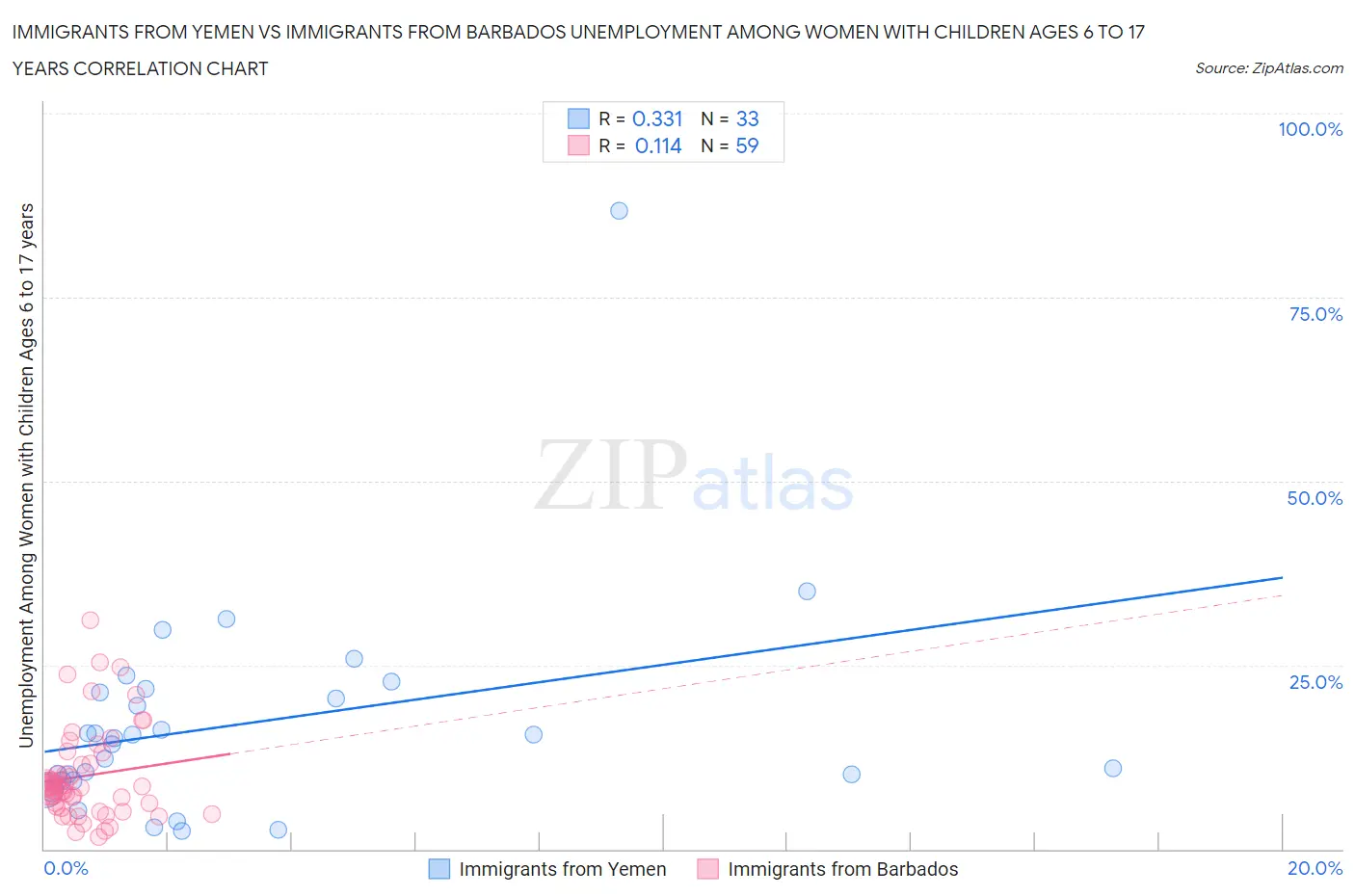 Immigrants from Yemen vs Immigrants from Barbados Unemployment Among Women with Children Ages 6 to 17 years