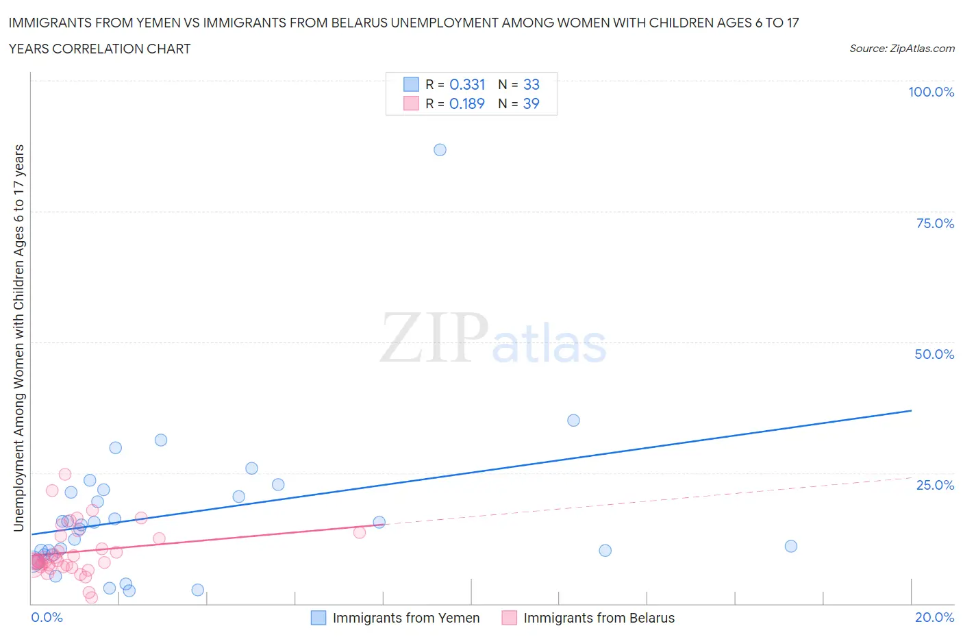 Immigrants from Yemen vs Immigrants from Belarus Unemployment Among Women with Children Ages 6 to 17 years