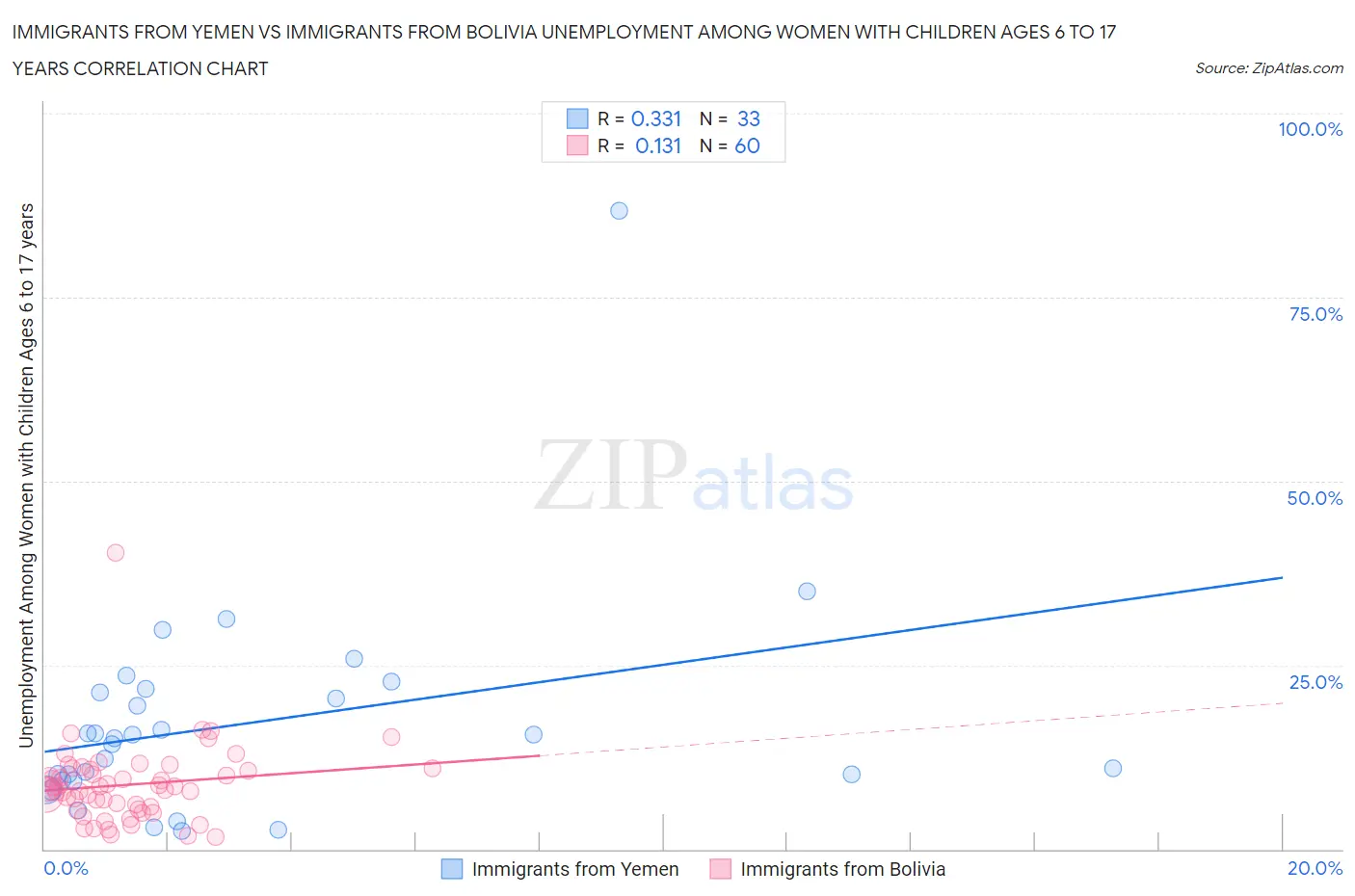 Immigrants from Yemen vs Immigrants from Bolivia Unemployment Among Women with Children Ages 6 to 17 years