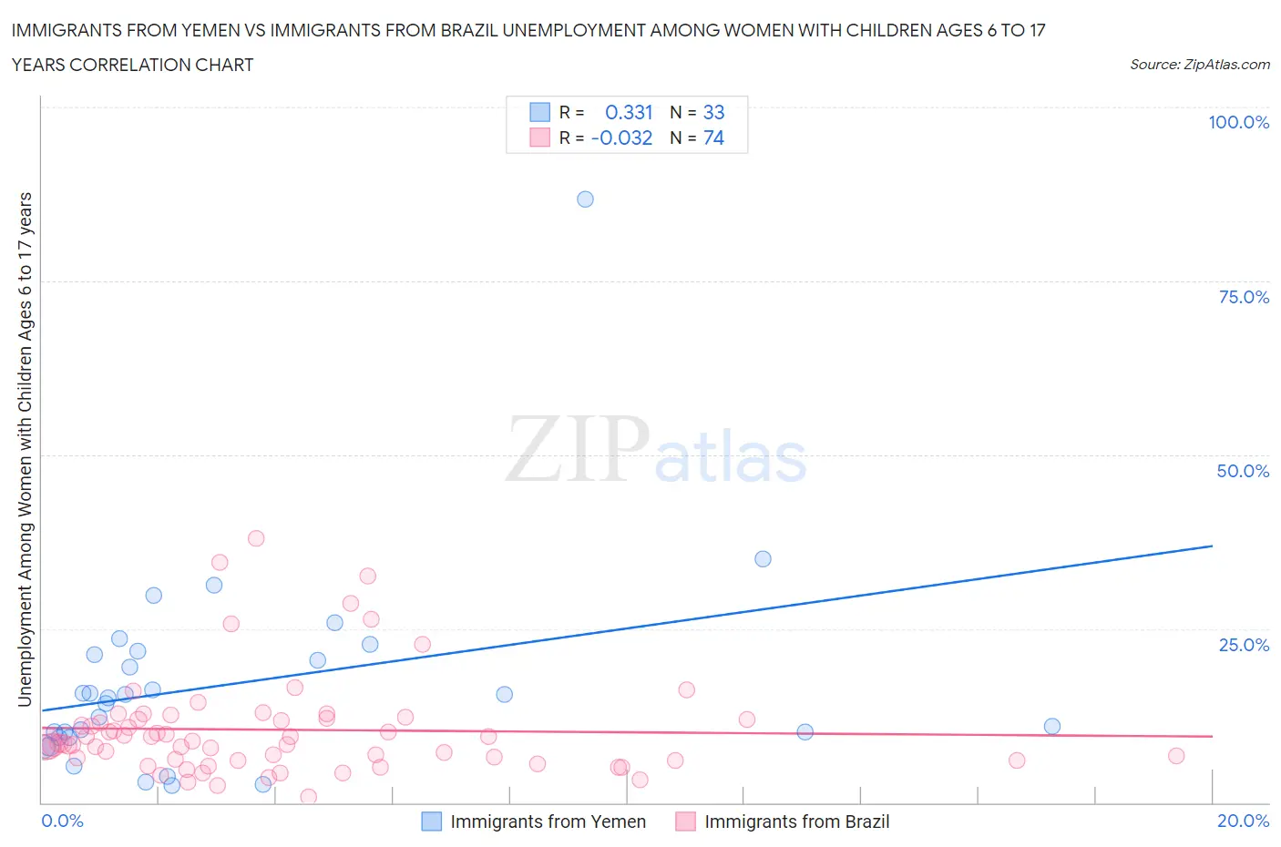 Immigrants from Yemen vs Immigrants from Brazil Unemployment Among Women with Children Ages 6 to 17 years