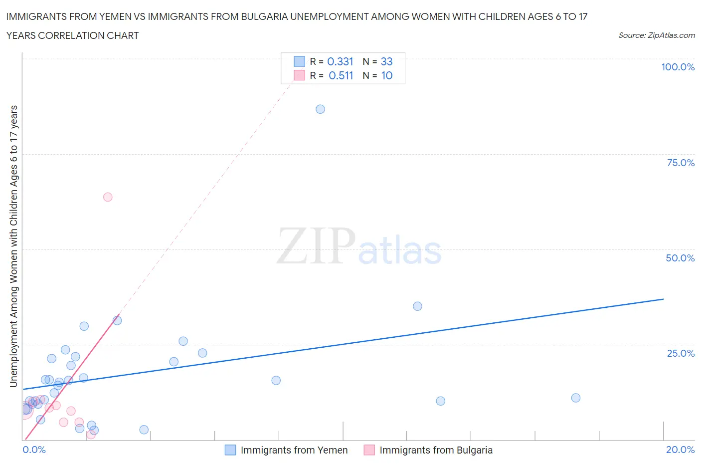 Immigrants from Yemen vs Immigrants from Bulgaria Unemployment Among Women with Children Ages 6 to 17 years