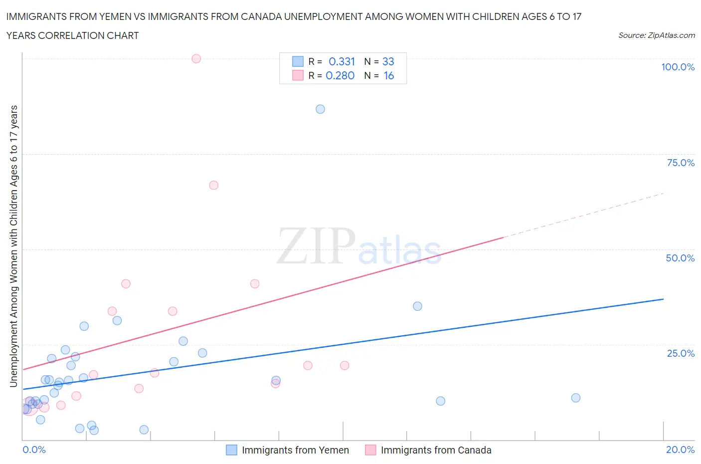 Immigrants from Yemen vs Immigrants from Canada Unemployment Among Women with Children Ages 6 to 17 years