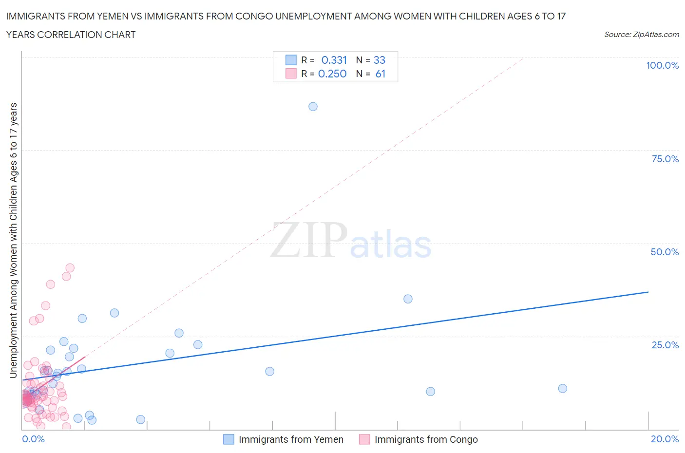 Immigrants from Yemen vs Immigrants from Congo Unemployment Among Women with Children Ages 6 to 17 years