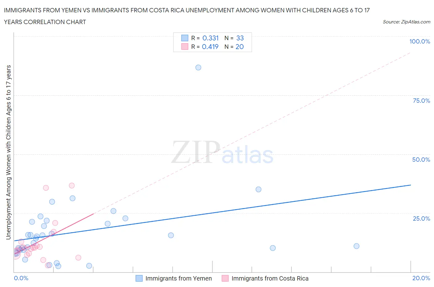 Immigrants from Yemen vs Immigrants from Costa Rica Unemployment Among Women with Children Ages 6 to 17 years