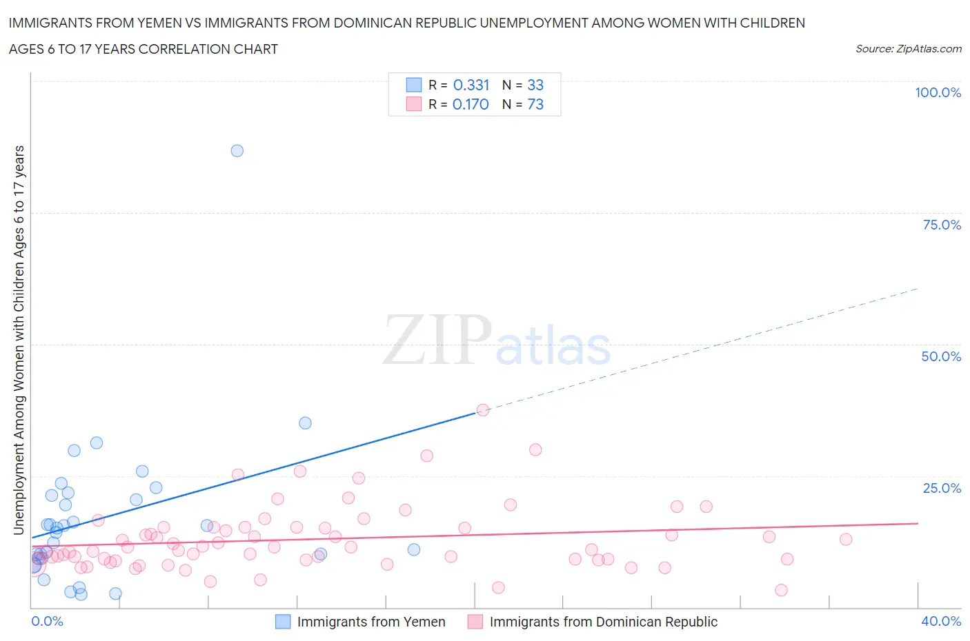 Immigrants from Yemen vs Immigrants from Dominican Republic Unemployment Among Women with Children Ages 6 to 17 years