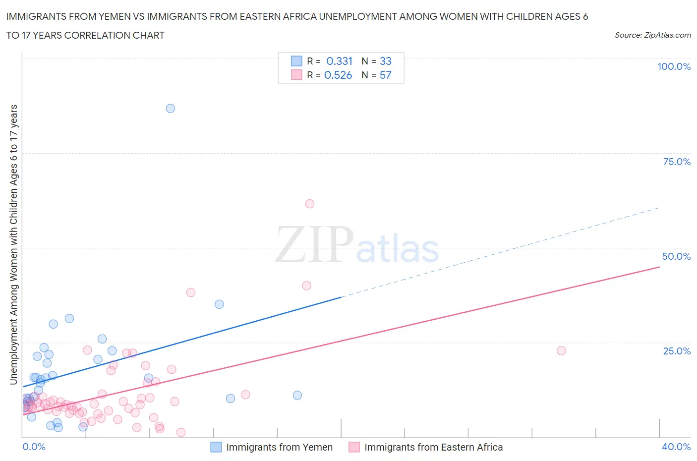 Immigrants from Yemen vs Immigrants from Eastern Africa Unemployment Among Women with Children Ages 6 to 17 years