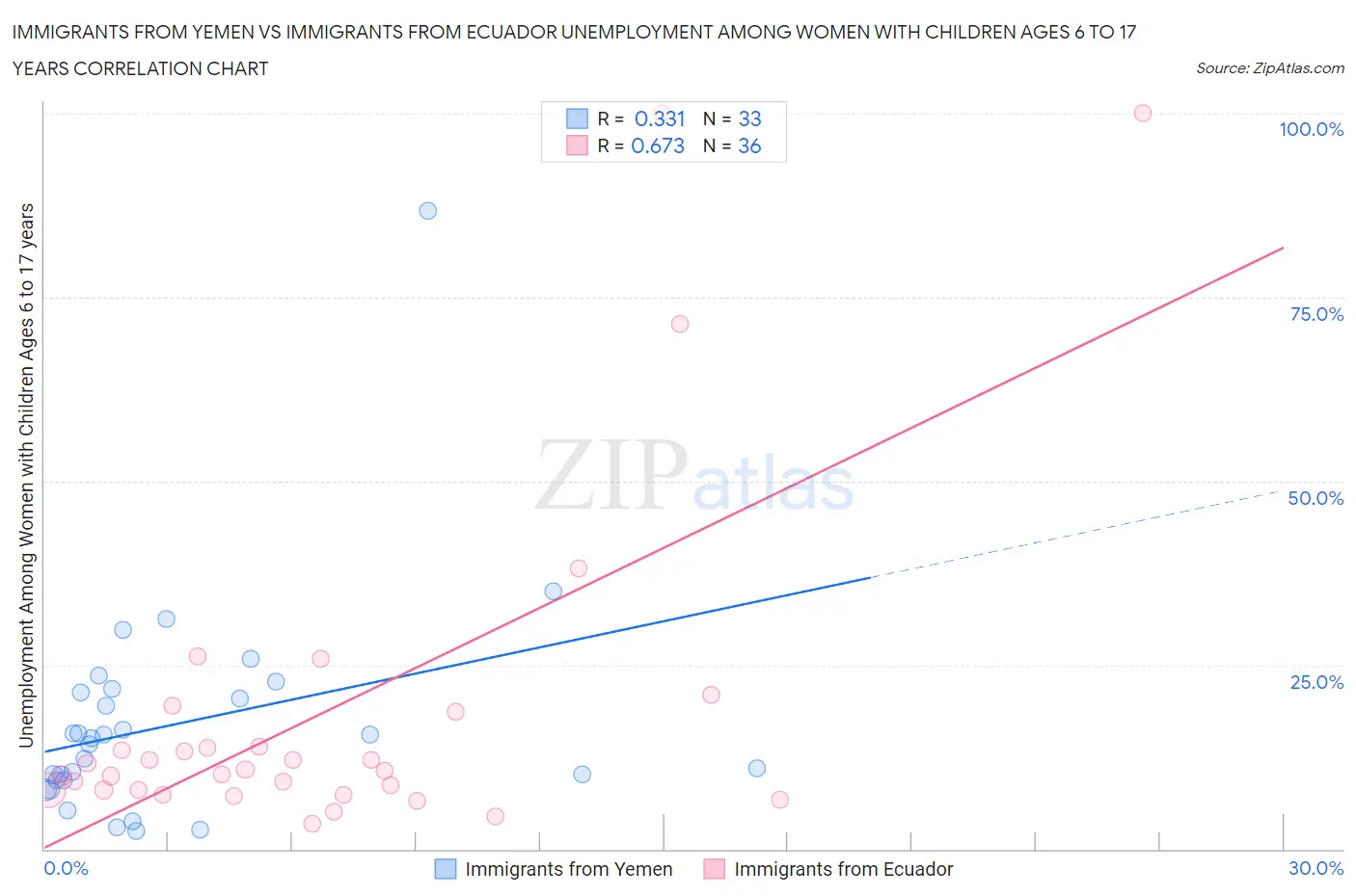 Immigrants from Yemen vs Immigrants from Ecuador Unemployment Among Women with Children Ages 6 to 17 years