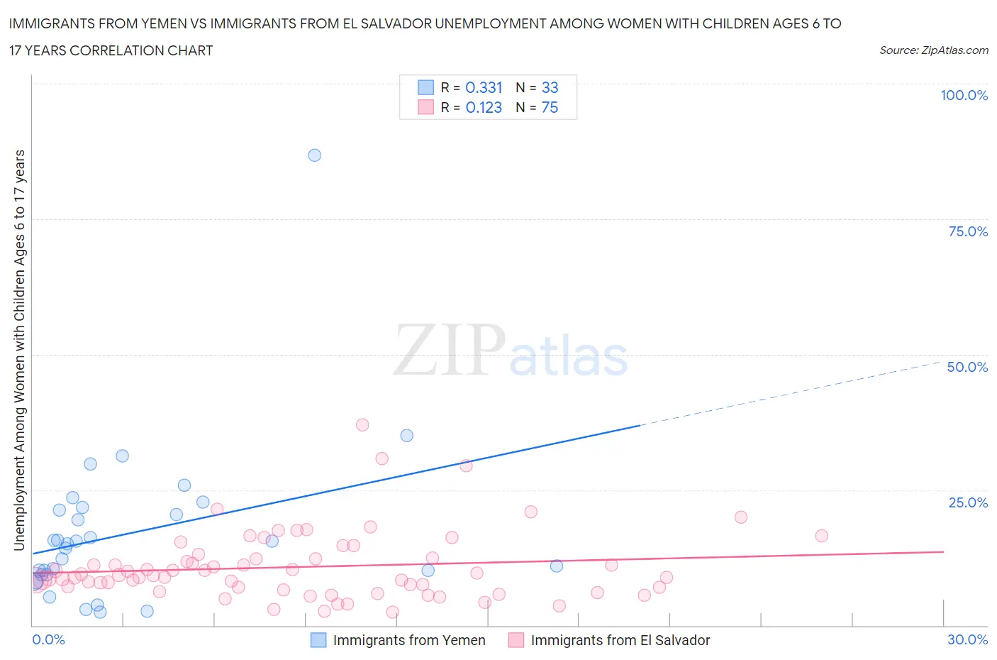 Immigrants from Yemen vs Immigrants from El Salvador Unemployment Among Women with Children Ages 6 to 17 years