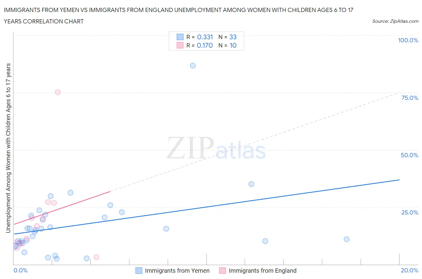 Immigrants from Yemen vs Immigrants from England Unemployment Among Women with Children Ages 6 to 17 years