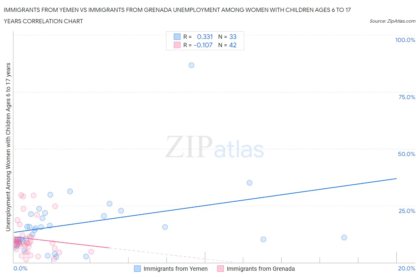 Immigrants from Yemen vs Immigrants from Grenada Unemployment Among Women with Children Ages 6 to 17 years