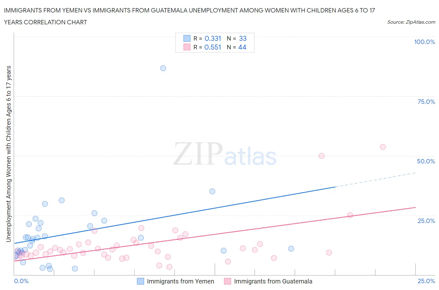 Immigrants from Yemen vs Immigrants from Guatemala Unemployment Among Women with Children Ages 6 to 17 years