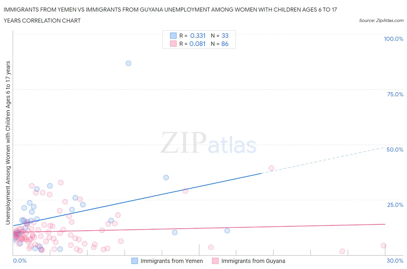 Immigrants from Yemen vs Immigrants from Guyana Unemployment Among Women with Children Ages 6 to 17 years