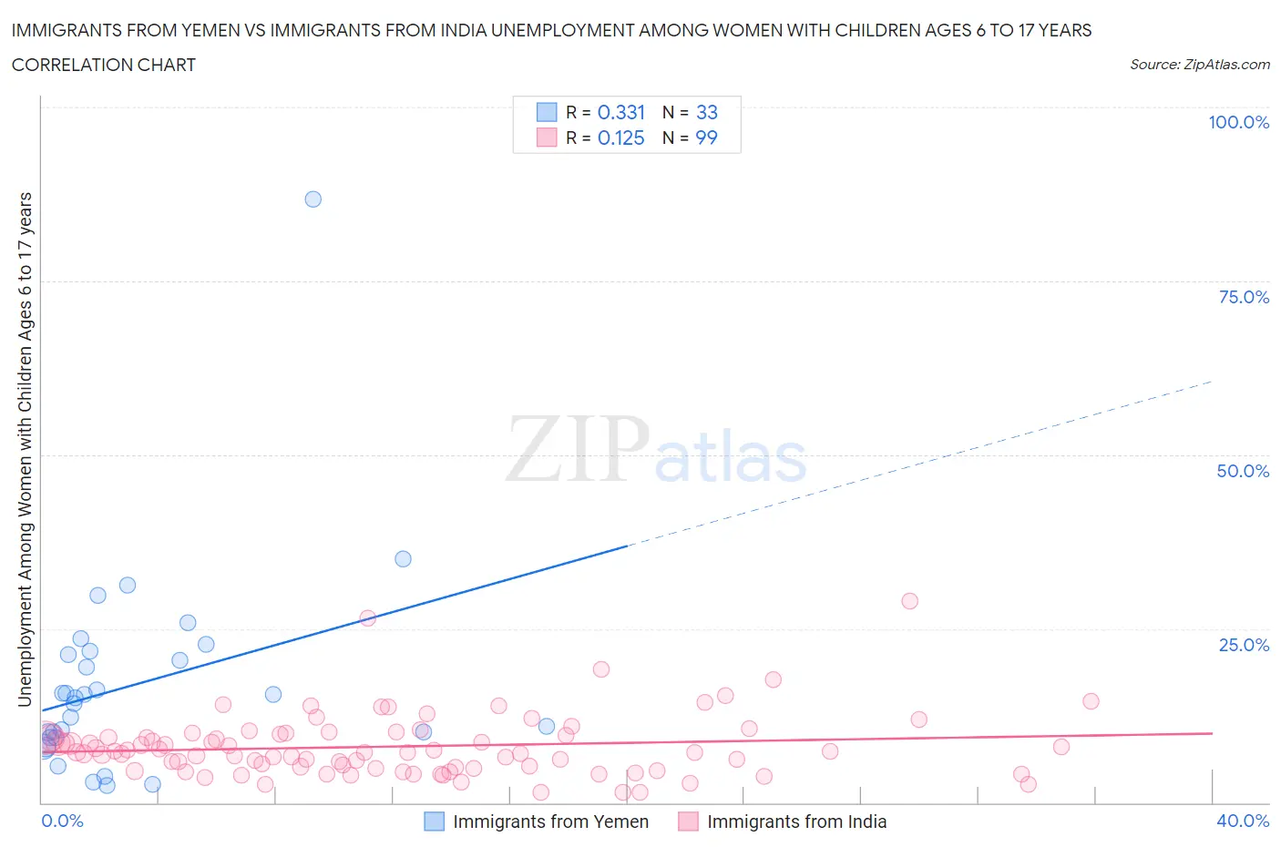 Immigrants from Yemen vs Immigrants from India Unemployment Among Women with Children Ages 6 to 17 years