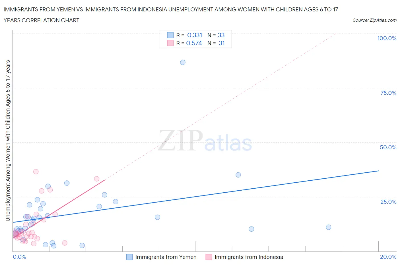 Immigrants from Yemen vs Immigrants from Indonesia Unemployment Among Women with Children Ages 6 to 17 years