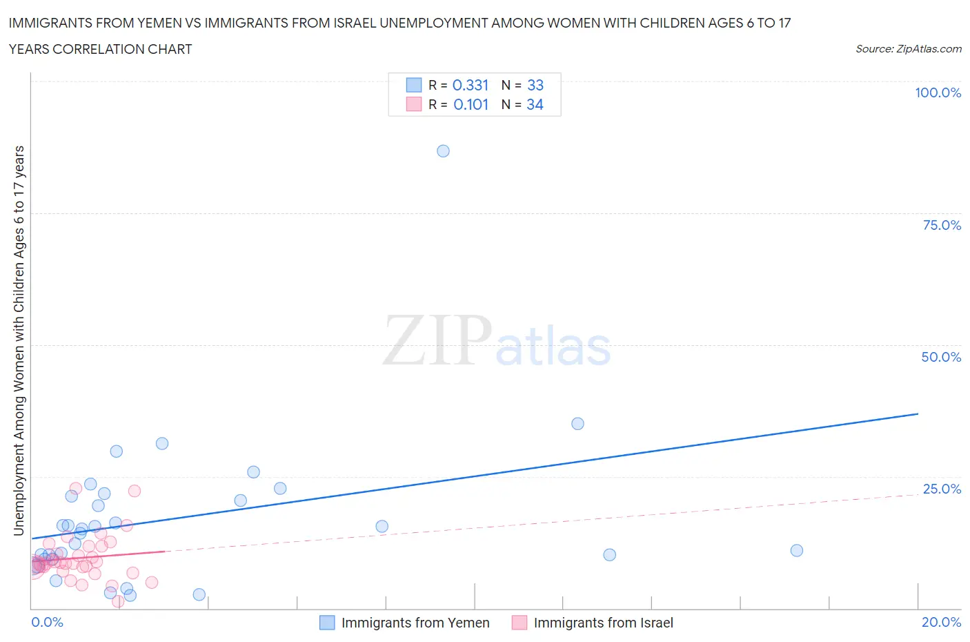 Immigrants from Yemen vs Immigrants from Israel Unemployment Among Women with Children Ages 6 to 17 years