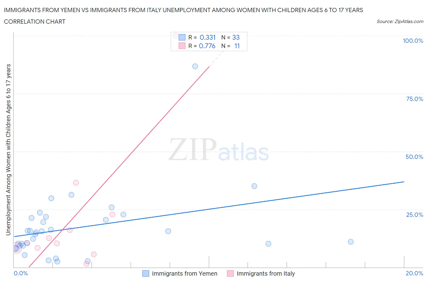 Immigrants from Yemen vs Immigrants from Italy Unemployment Among Women with Children Ages 6 to 17 years