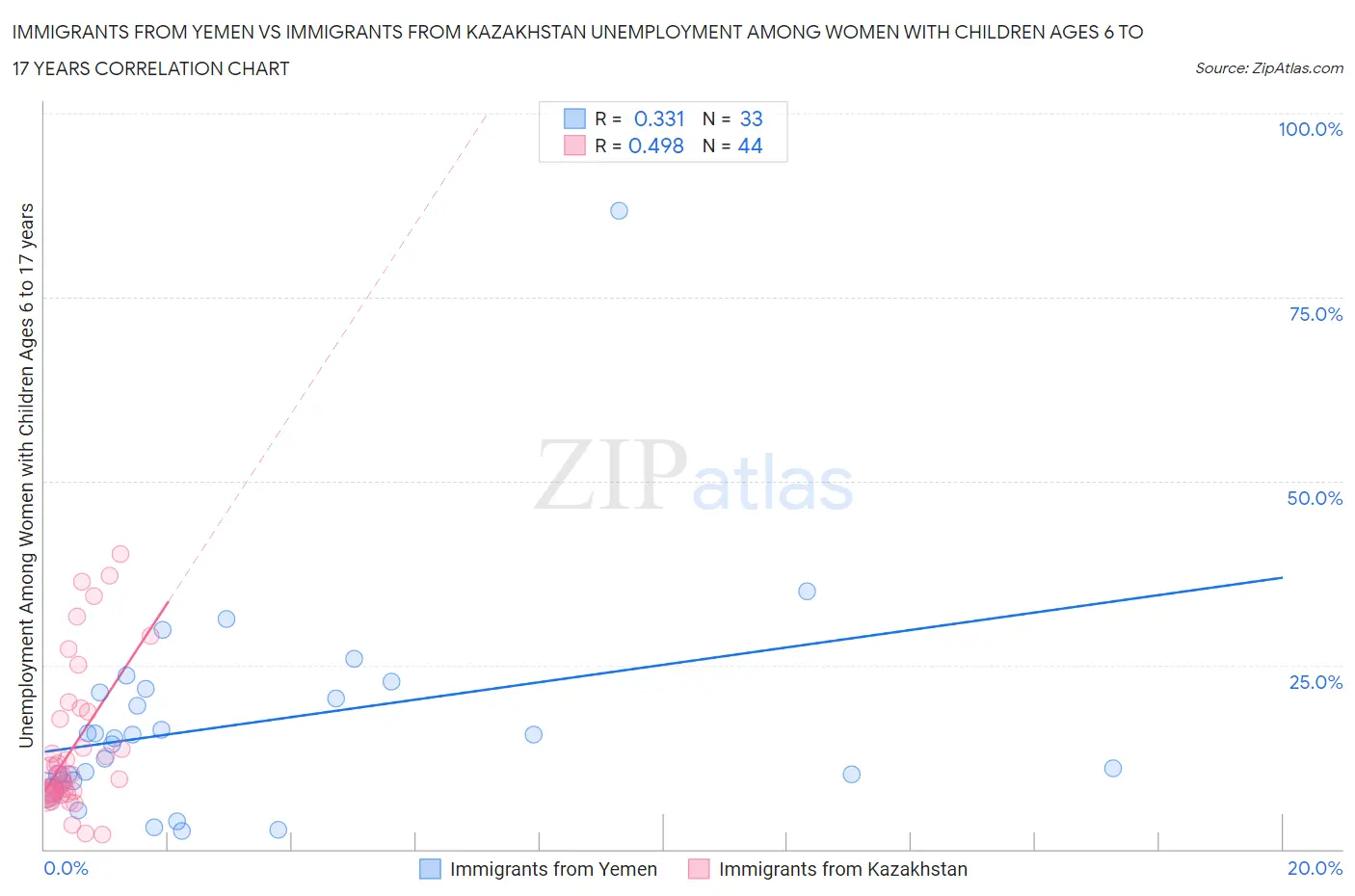 Immigrants from Yemen vs Immigrants from Kazakhstan Unemployment Among Women with Children Ages 6 to 17 years