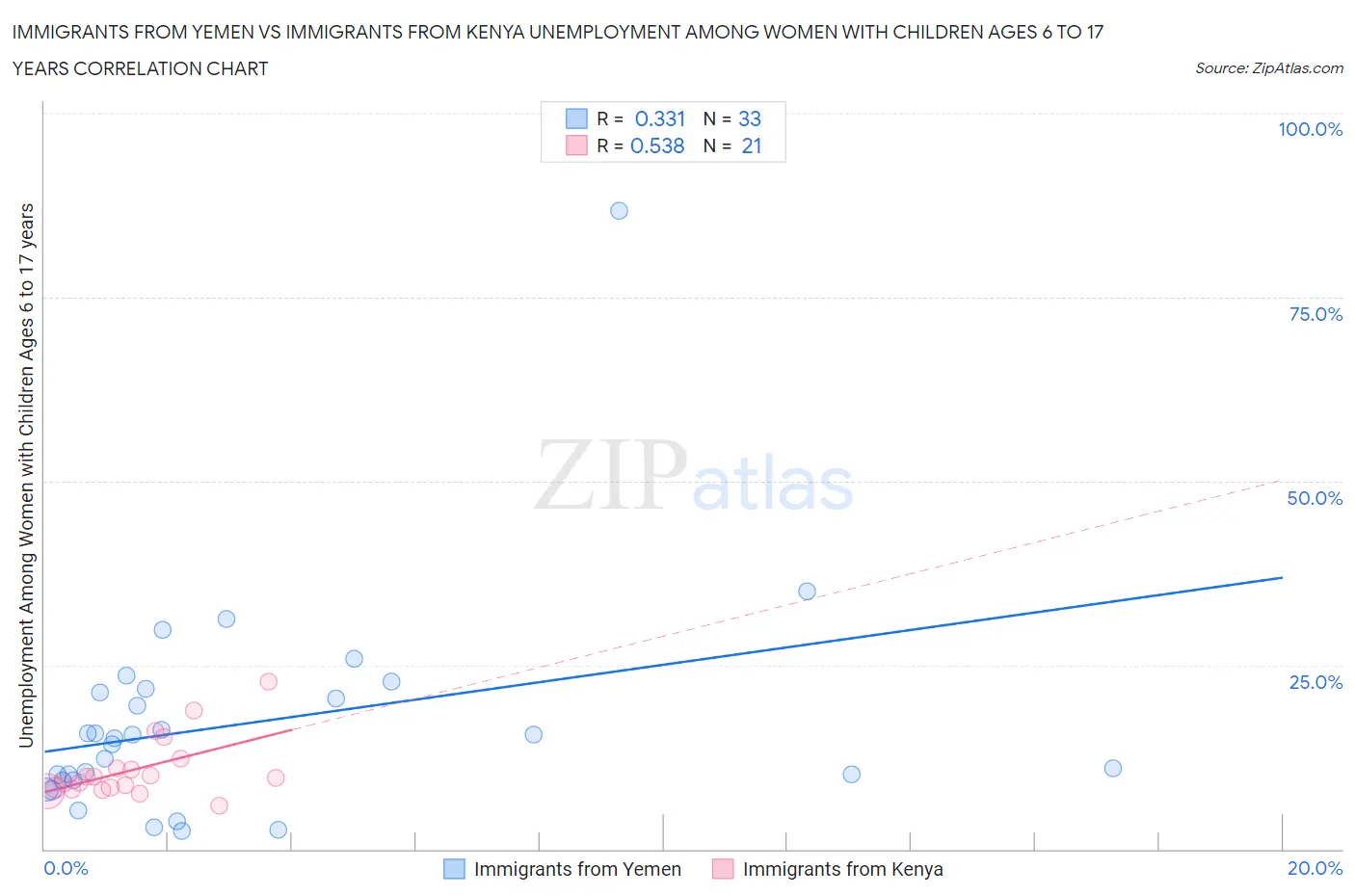 Immigrants from Yemen vs Immigrants from Kenya Unemployment Among Women with Children Ages 6 to 17 years