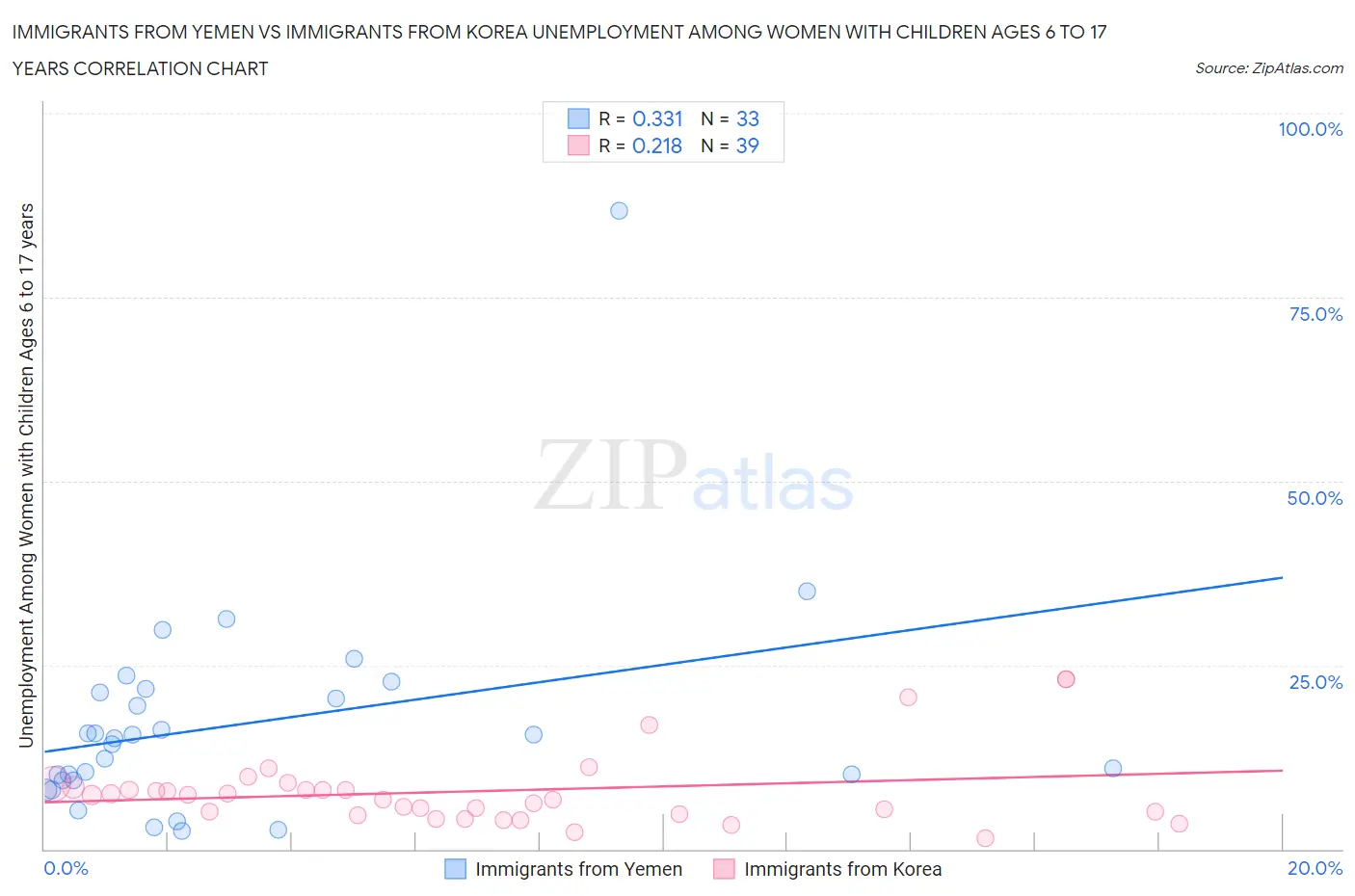 Immigrants from Yemen vs Immigrants from Korea Unemployment Among Women with Children Ages 6 to 17 years