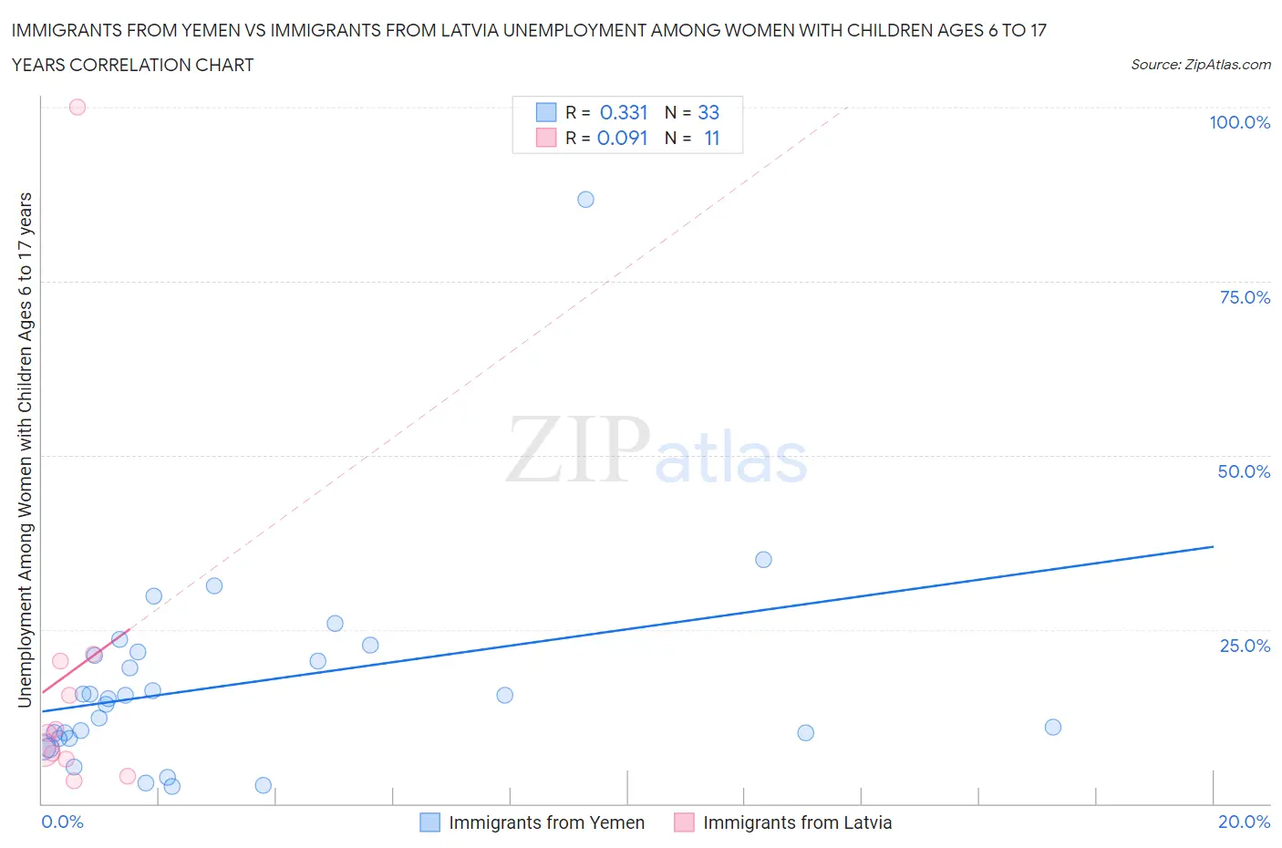 Immigrants from Yemen vs Immigrants from Latvia Unemployment Among Women with Children Ages 6 to 17 years