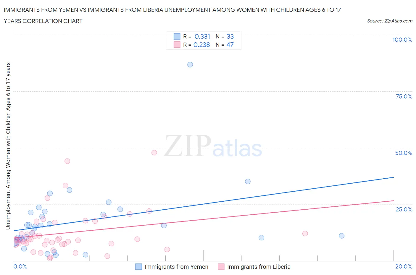 Immigrants from Yemen vs Immigrants from Liberia Unemployment Among Women with Children Ages 6 to 17 years