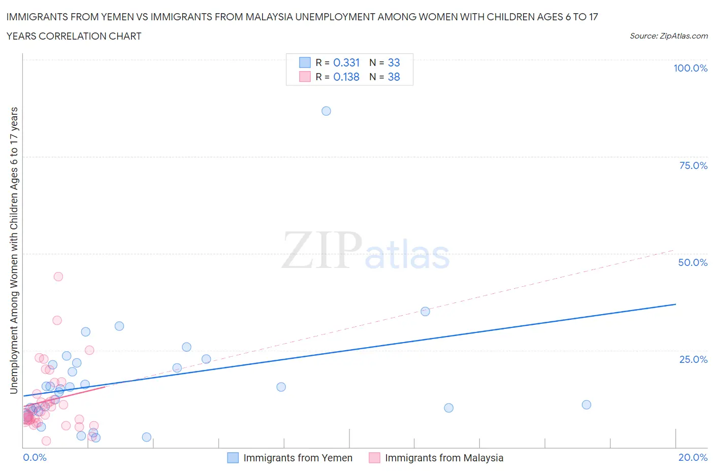 Immigrants from Yemen vs Immigrants from Malaysia Unemployment Among Women with Children Ages 6 to 17 years