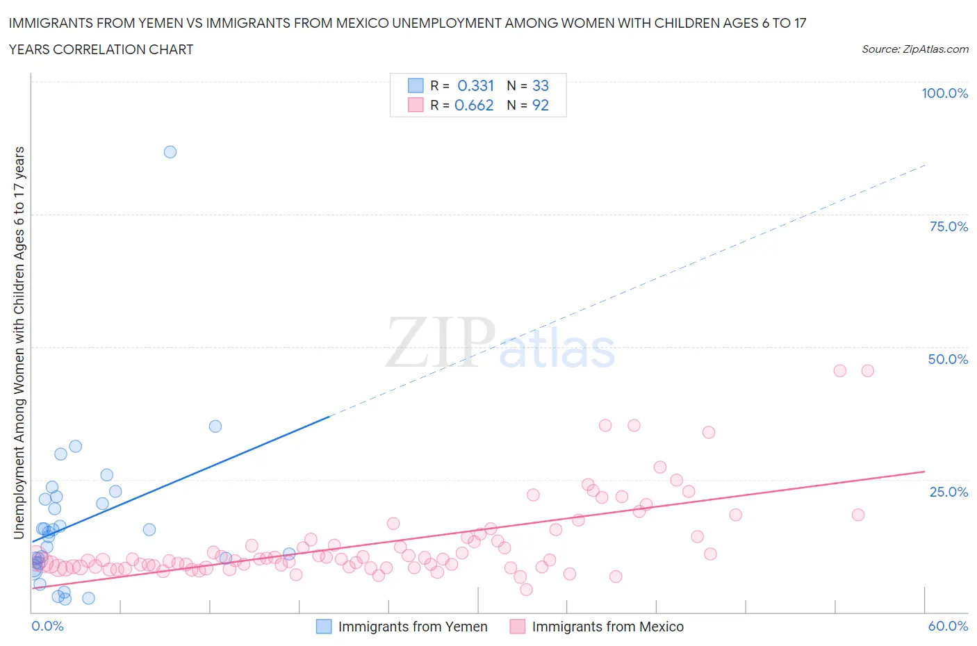 Immigrants from Yemen vs Immigrants from Mexico Unemployment Among Women with Children Ages 6 to 17 years