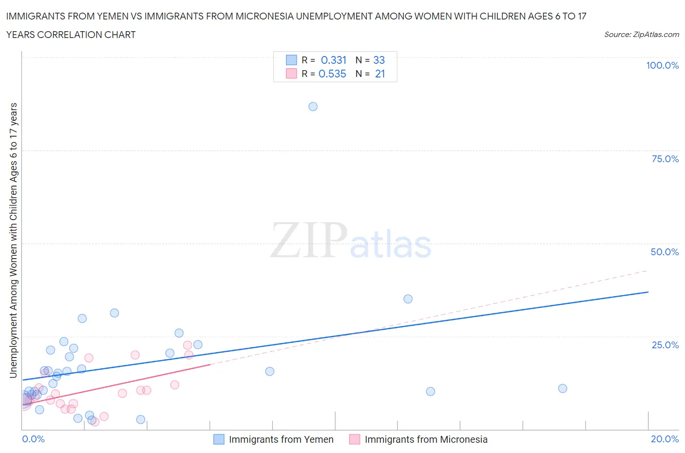 Immigrants from Yemen vs Immigrants from Micronesia Unemployment Among Women with Children Ages 6 to 17 years