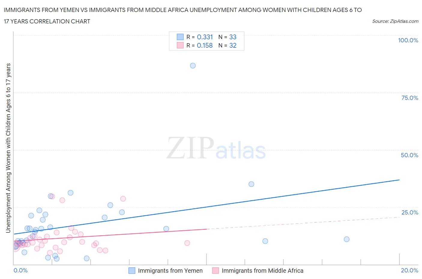 Immigrants from Yemen vs Immigrants from Middle Africa Unemployment Among Women with Children Ages 6 to 17 years