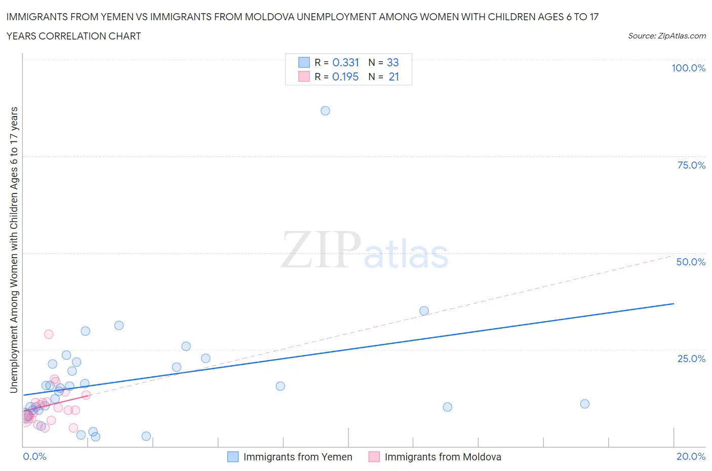 Immigrants from Yemen vs Immigrants from Moldova Unemployment Among Women with Children Ages 6 to 17 years