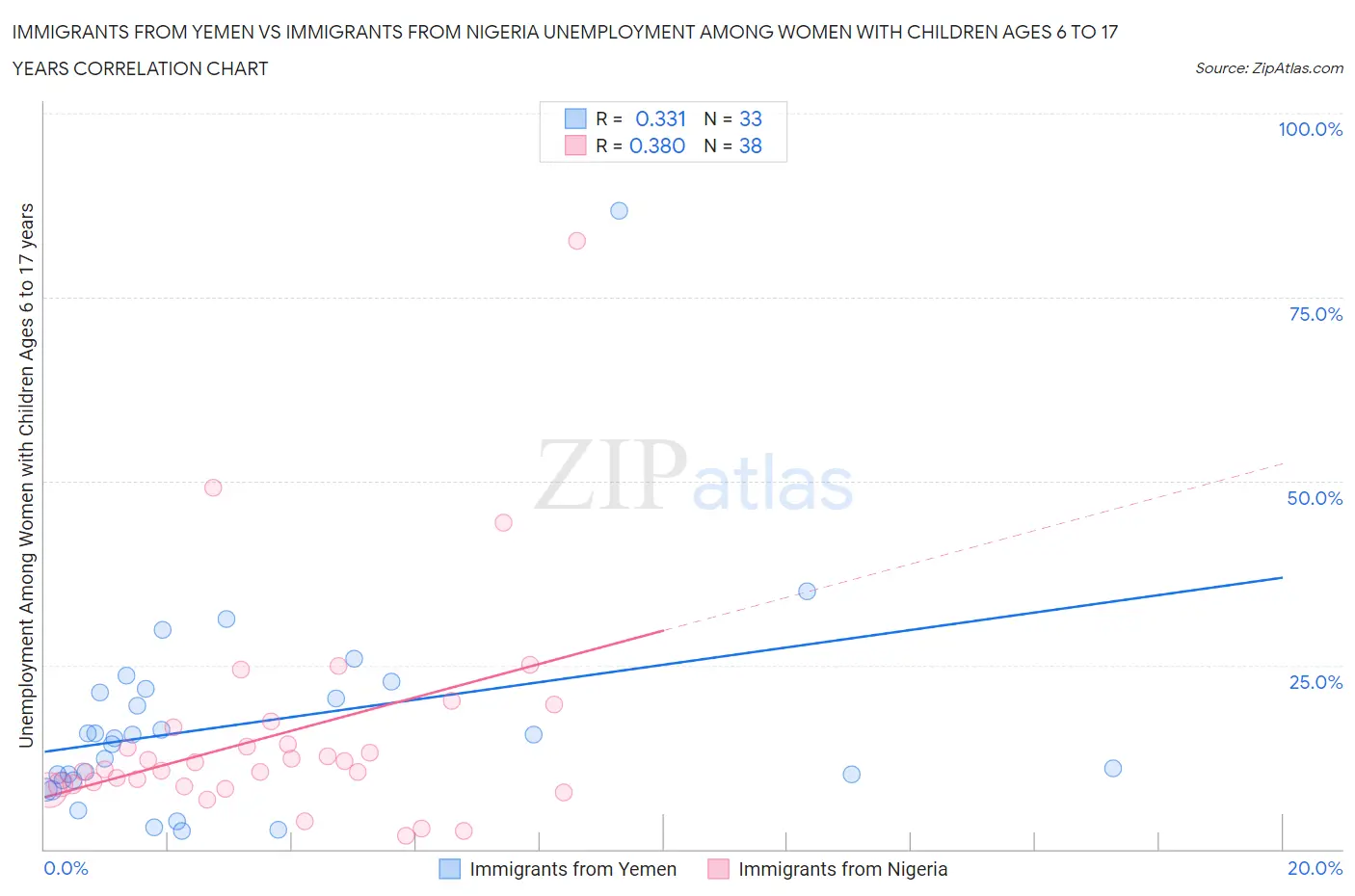 Immigrants from Yemen vs Immigrants from Nigeria Unemployment Among Women with Children Ages 6 to 17 years