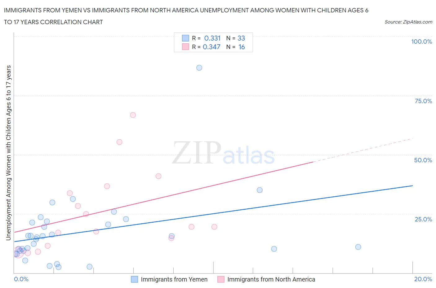 Immigrants from Yemen vs Immigrants from North America Unemployment Among Women with Children Ages 6 to 17 years