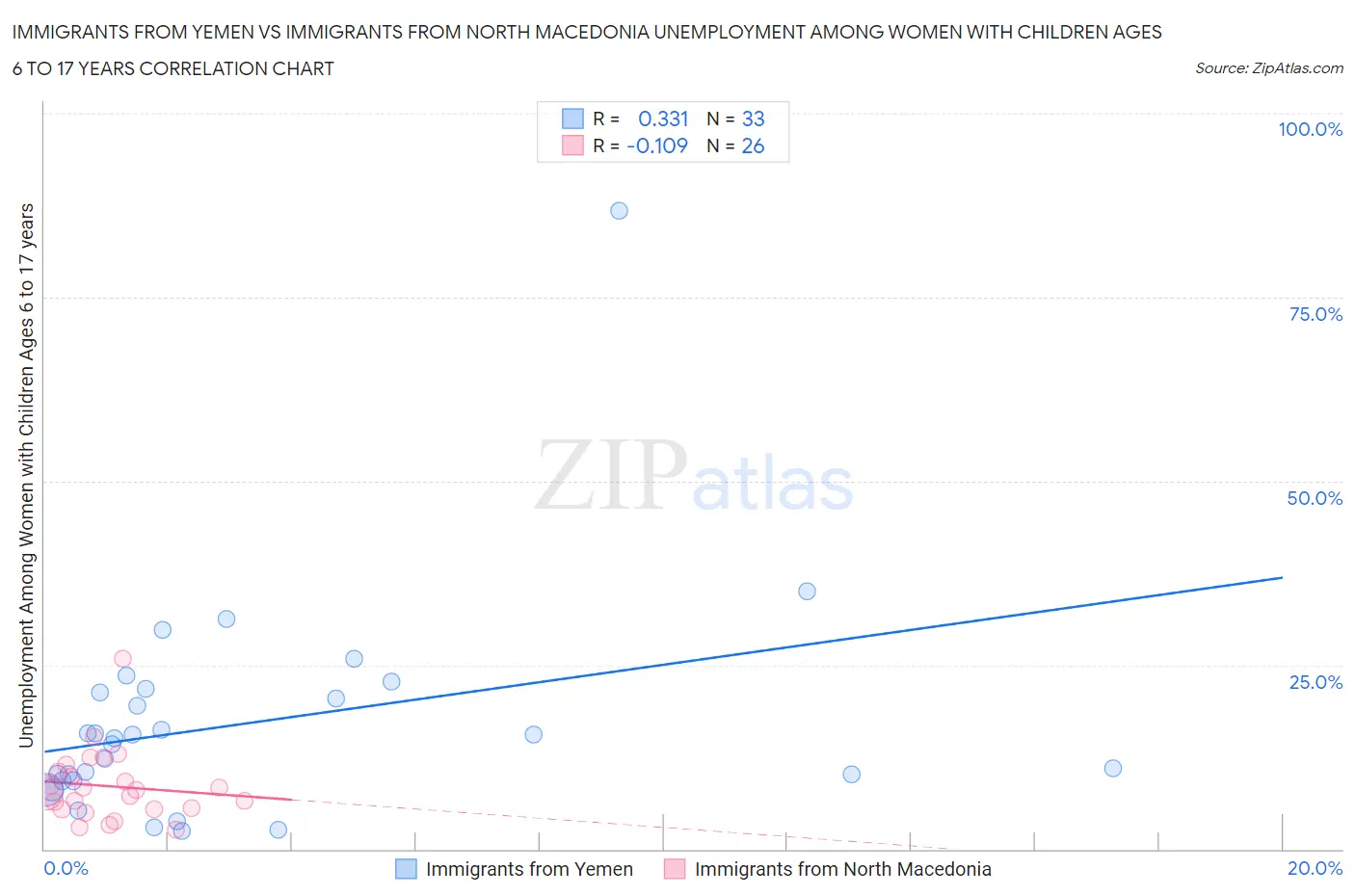 Immigrants from Yemen vs Immigrants from North Macedonia Unemployment Among Women with Children Ages 6 to 17 years