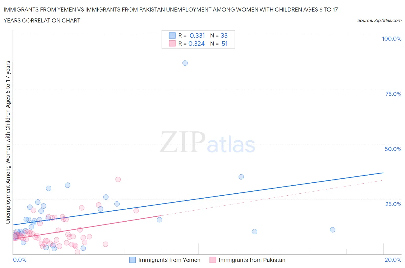 Immigrants from Yemen vs Immigrants from Pakistan Unemployment Among Women with Children Ages 6 to 17 years