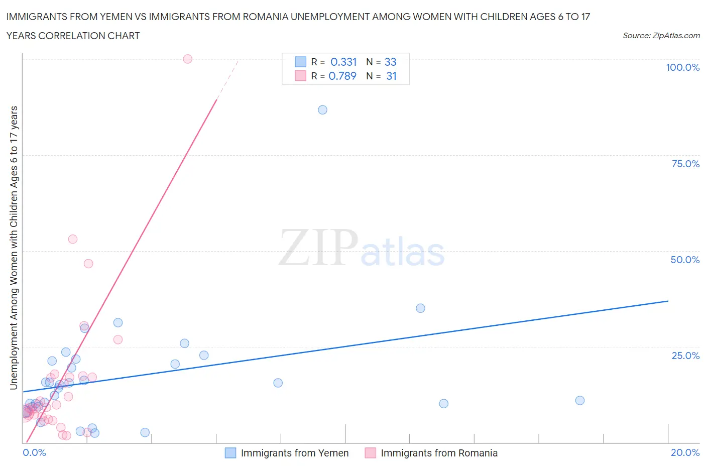 Immigrants from Yemen vs Immigrants from Romania Unemployment Among Women with Children Ages 6 to 17 years