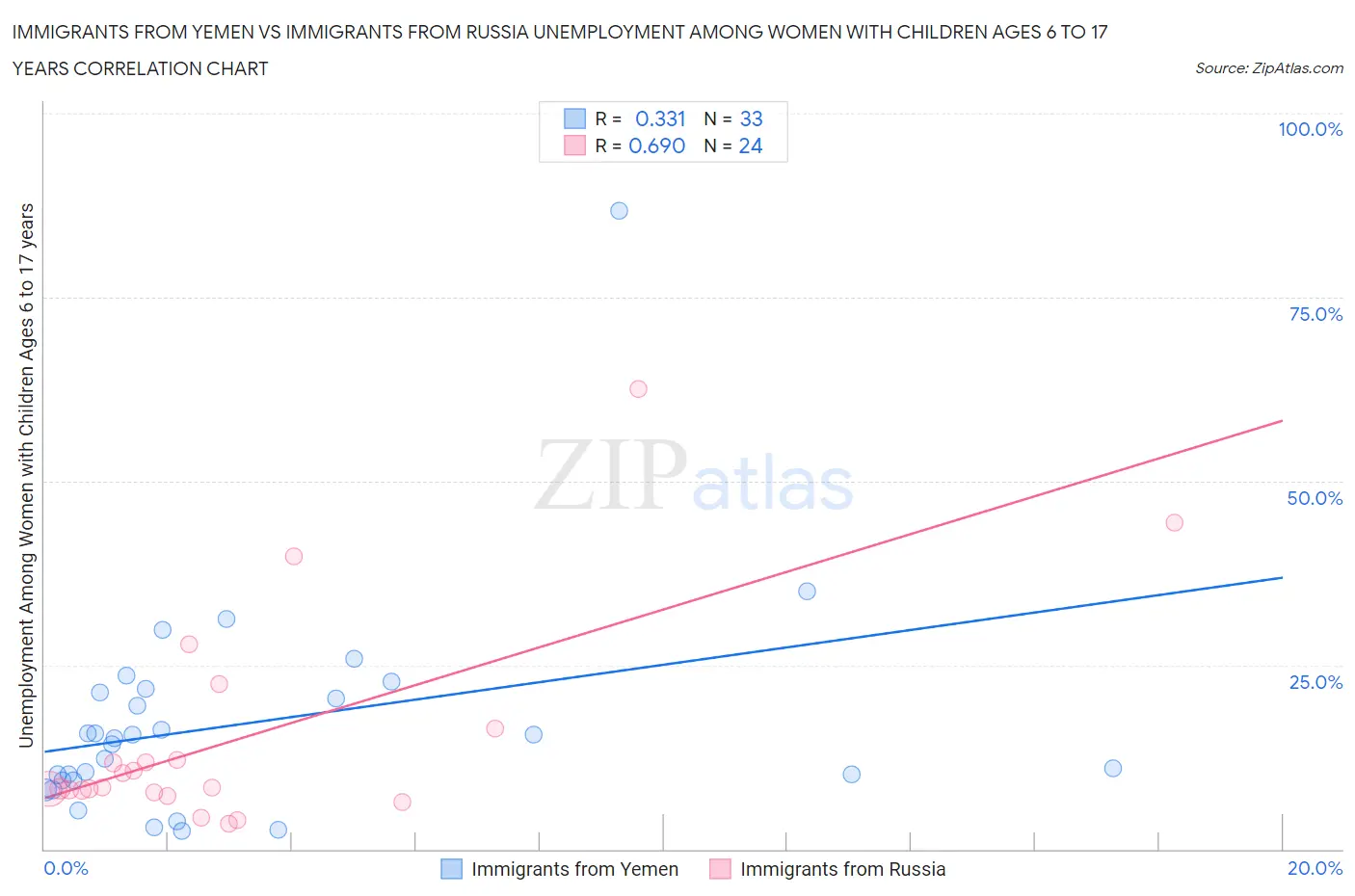 Immigrants from Yemen vs Immigrants from Russia Unemployment Among Women with Children Ages 6 to 17 years