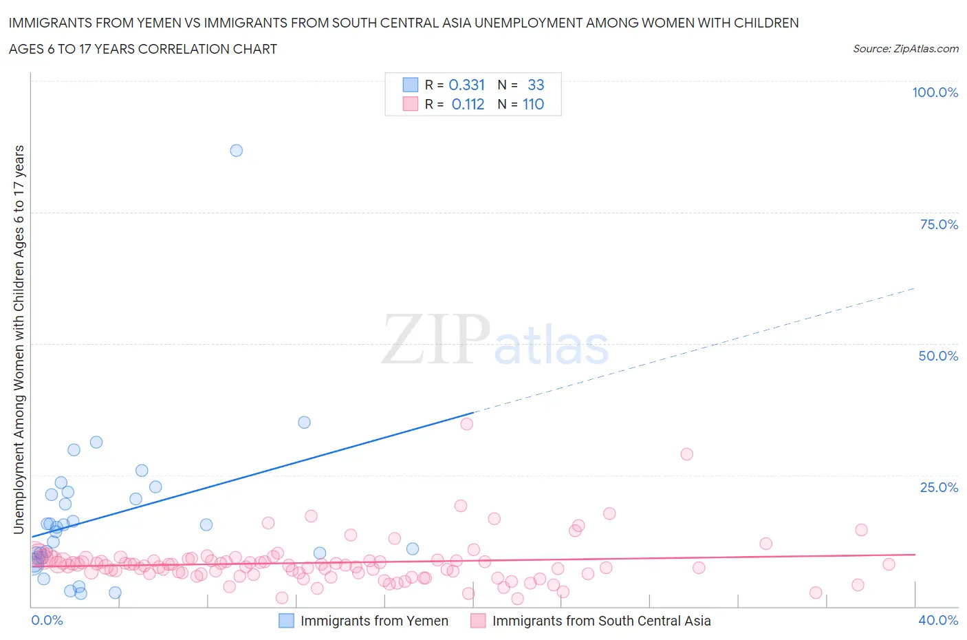 Immigrants from Yemen vs Immigrants from South Central Asia Unemployment Among Women with Children Ages 6 to 17 years