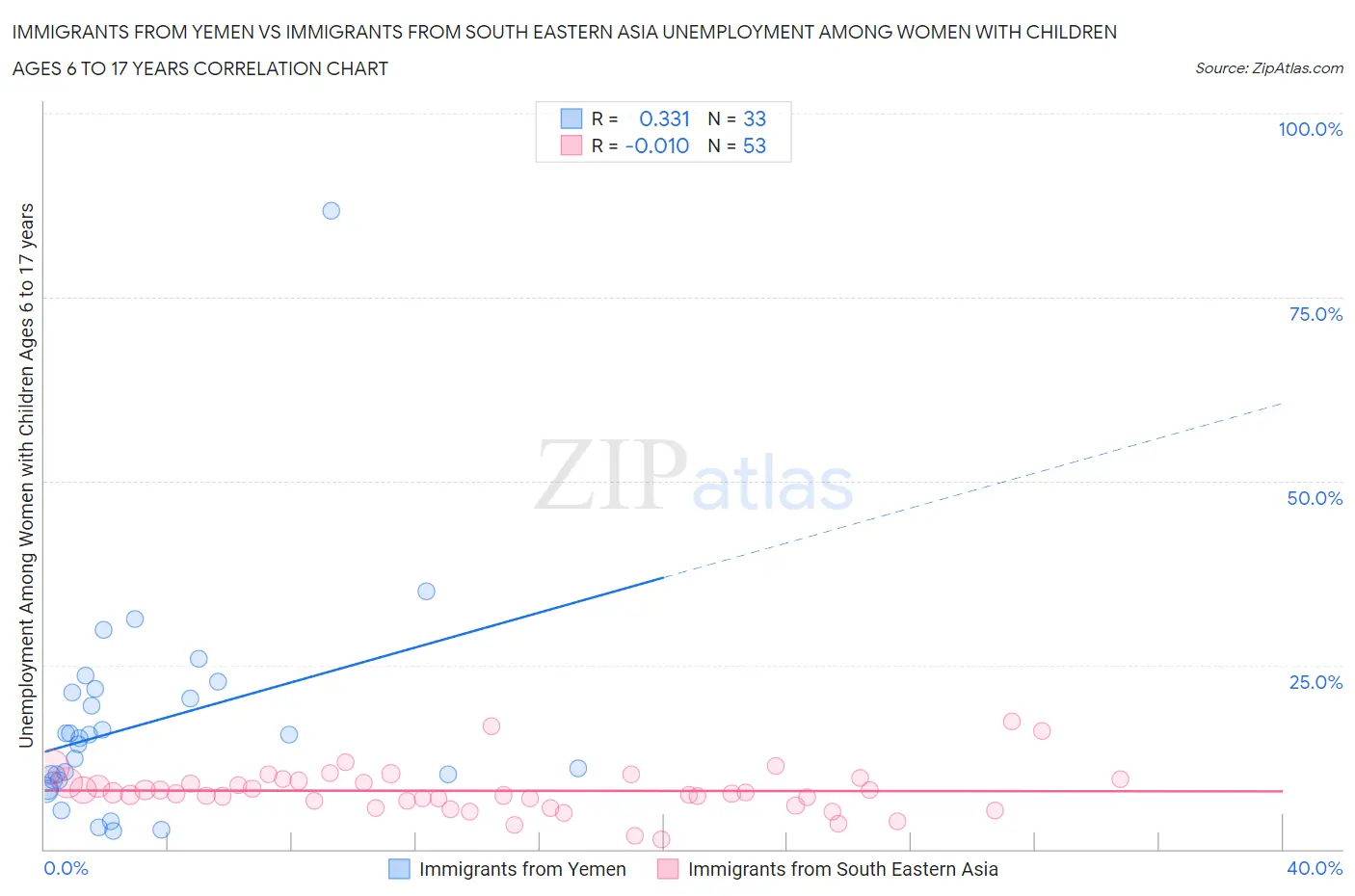 Immigrants from Yemen vs Immigrants from South Eastern Asia Unemployment Among Women with Children Ages 6 to 17 years