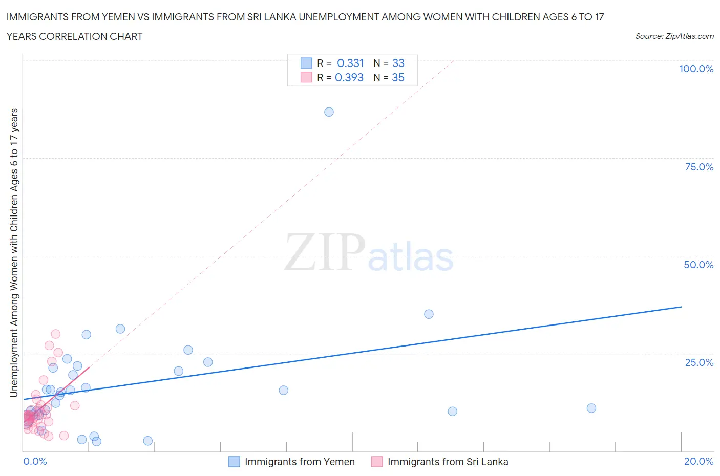 Immigrants from Yemen vs Immigrants from Sri Lanka Unemployment Among Women with Children Ages 6 to 17 years