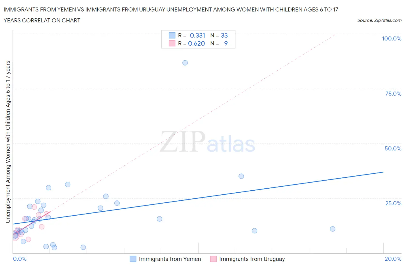 Immigrants from Yemen vs Immigrants from Uruguay Unemployment Among Women with Children Ages 6 to 17 years