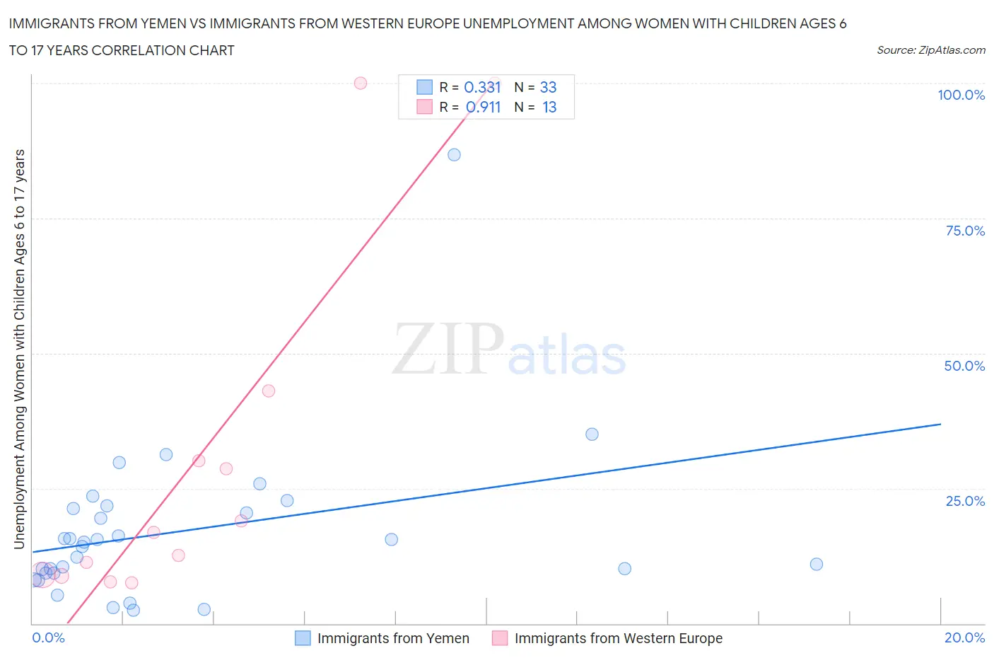 Immigrants from Yemen vs Immigrants from Western Europe Unemployment Among Women with Children Ages 6 to 17 years