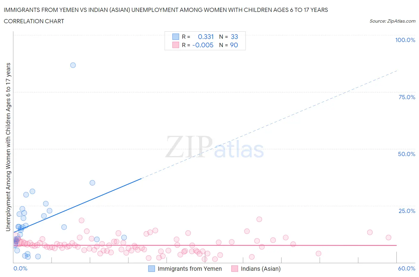 Immigrants from Yemen vs Indian (Asian) Unemployment Among Women with Children Ages 6 to 17 years