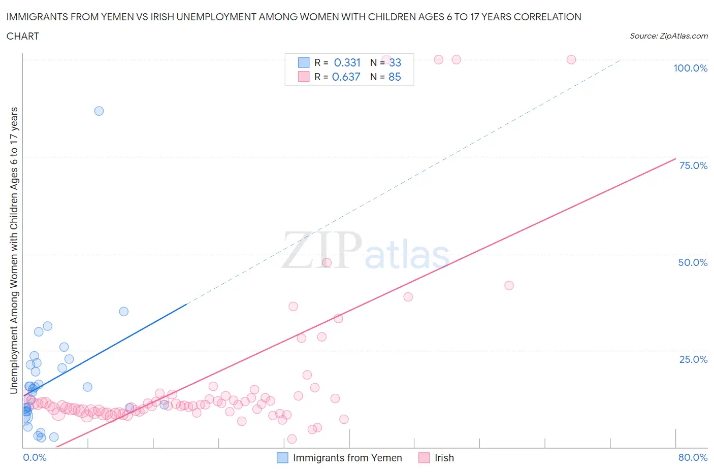 Immigrants from Yemen vs Irish Unemployment Among Women with Children Ages 6 to 17 years