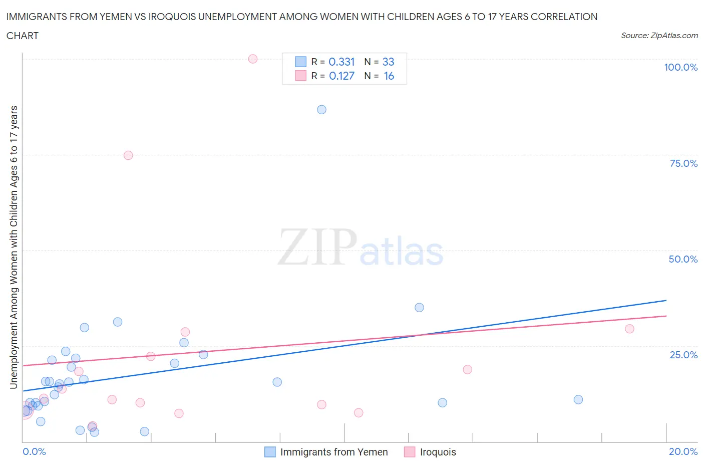 Immigrants from Yemen vs Iroquois Unemployment Among Women with Children Ages 6 to 17 years