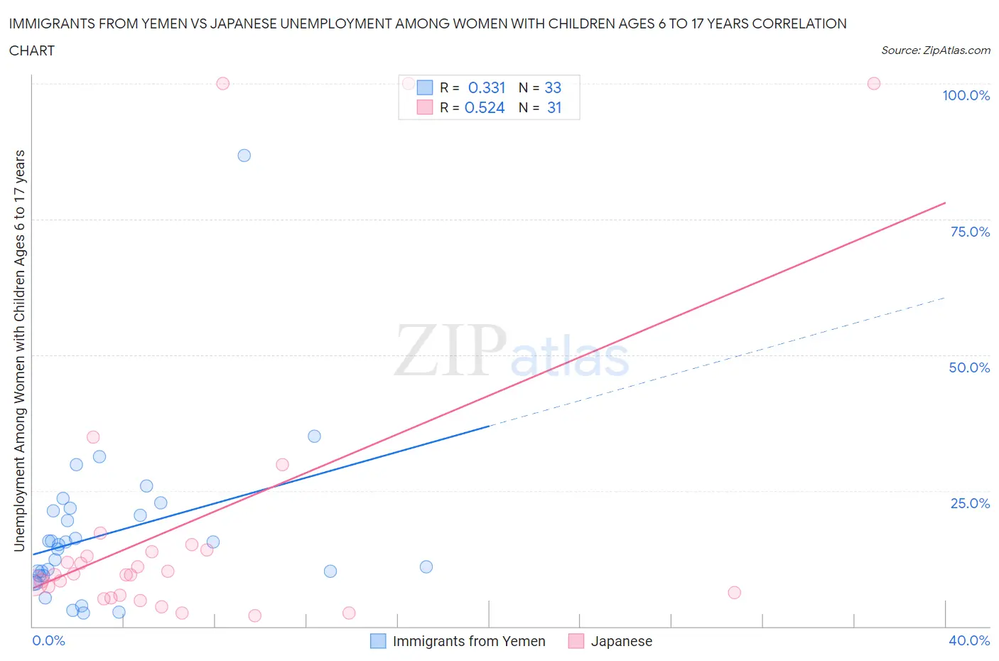 Immigrants from Yemen vs Japanese Unemployment Among Women with Children Ages 6 to 17 years